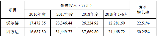 科创板沃尔德引爆精密超硬刀具  四方达价值有望被挖掘_锆刚玉砂带,碳化硅砂带,堆积磨料砂带,陶瓷磨料砂带,棕刚玉砂带