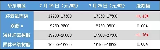 环氧树脂：原料成本压力不减，市场报价继续小涨_锆刚玉砂带,碳化硅砂带,堆积磨料砂带,陶瓷磨料砂带,棕刚玉砂带