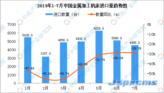 2019年7月中国金属加工机床进口量同比下降29%_锆刚玉砂带,碳化硅砂带,堆积磨料,陶瓷磨料,棕刚玉砂带