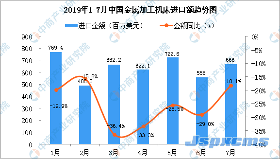 2019年7月中国金属加工机床进口量同比下降29%_锆刚玉砂带,碳化硅砂带,堆积磨料,陶瓷磨料,棕刚玉砂带